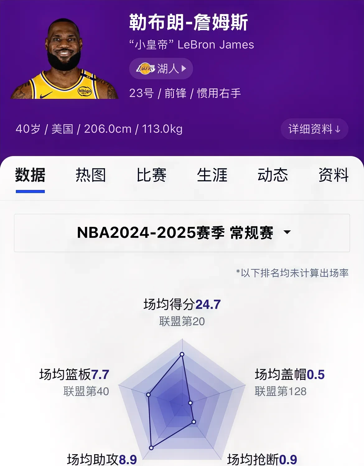 詹姆斯连续三场比赛得分超过重返赛场，切尔西不断突破！