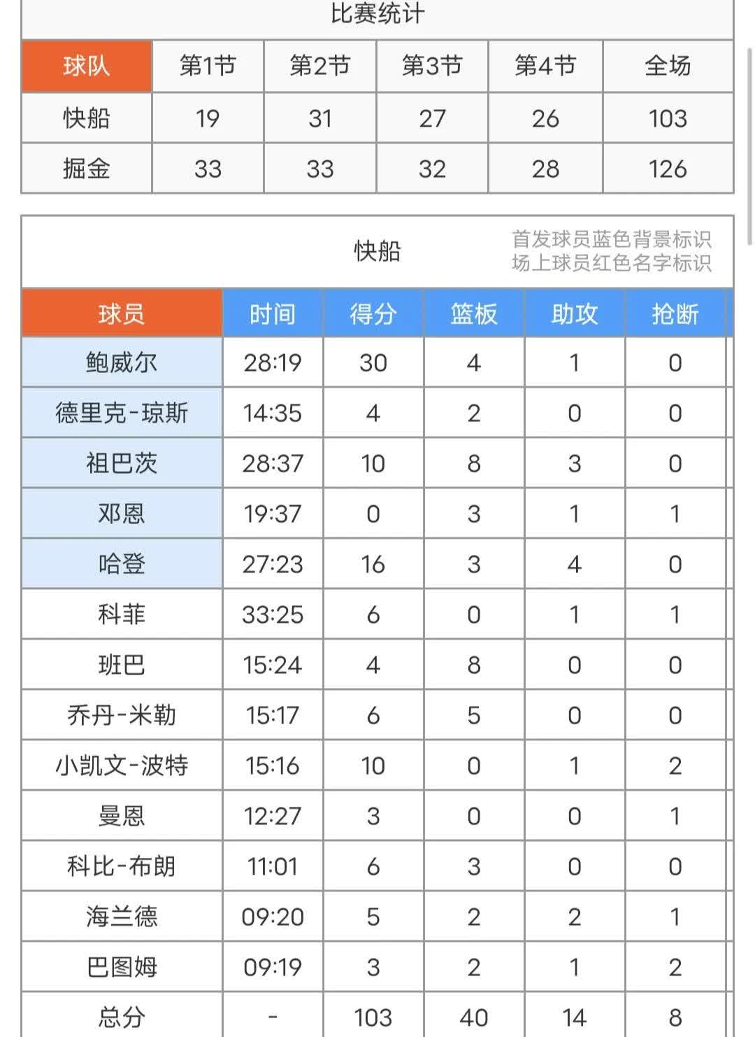 NBA季后赛赛程吃紧，俄克拉荷马雷霆加时末段防线松动，压力陡增，团队化学反应显著的简单介绍