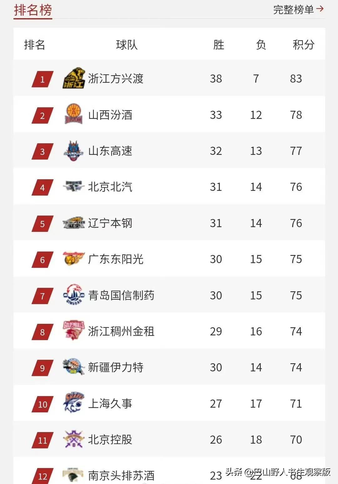 包含CBA常规赛倒计时，犹他爵士赛前迎来里程碑，细节引发关注，目标明确，赛程密集仍需轮换的词条